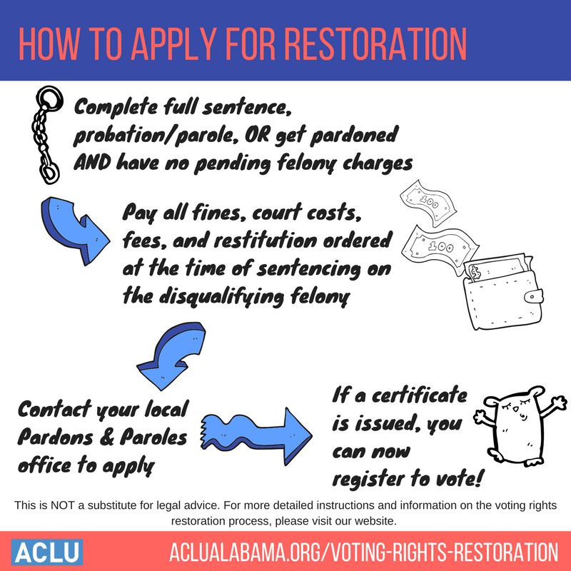 How to apply for restoration
