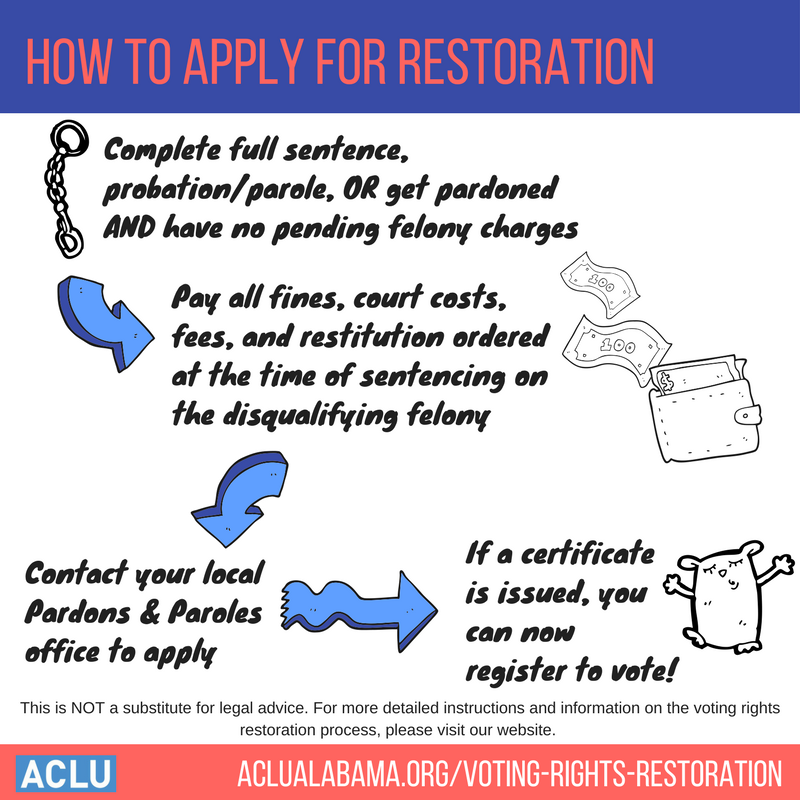 How to apply for restoration How to apply for restoration