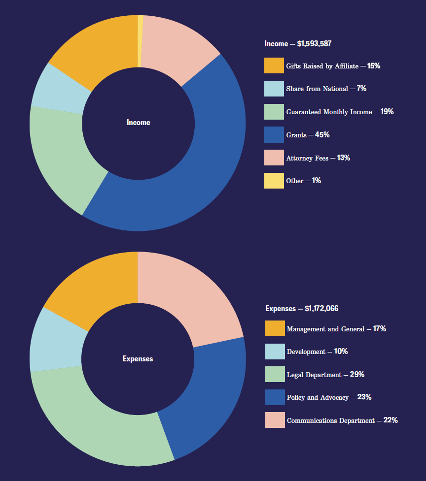 Two pie charts of the ACLU of Alabama's 2020-2021 Annual Budget