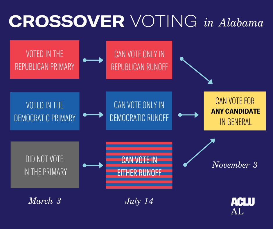 flow chart of crossover voting for primary, run-off, and general